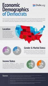 An infographic demographic breakdown of the economics of Democrats includes location, married status, income, age, education and race.