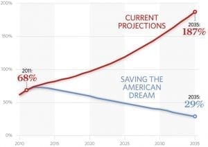 conservative heritage foundation debt report