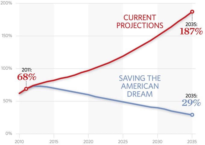 conservative heritage foundation debt report