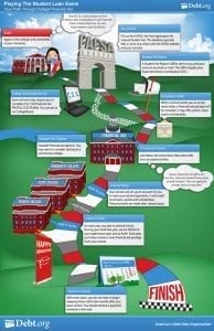 Financial Aid Process Debt Board Game Infographic