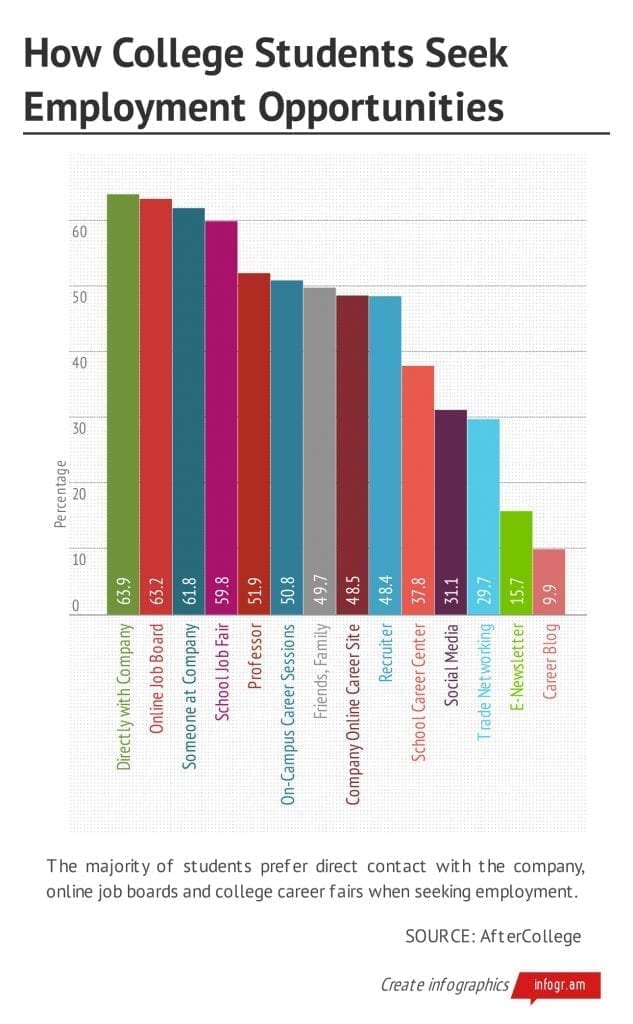 Places where college students learn about jobs