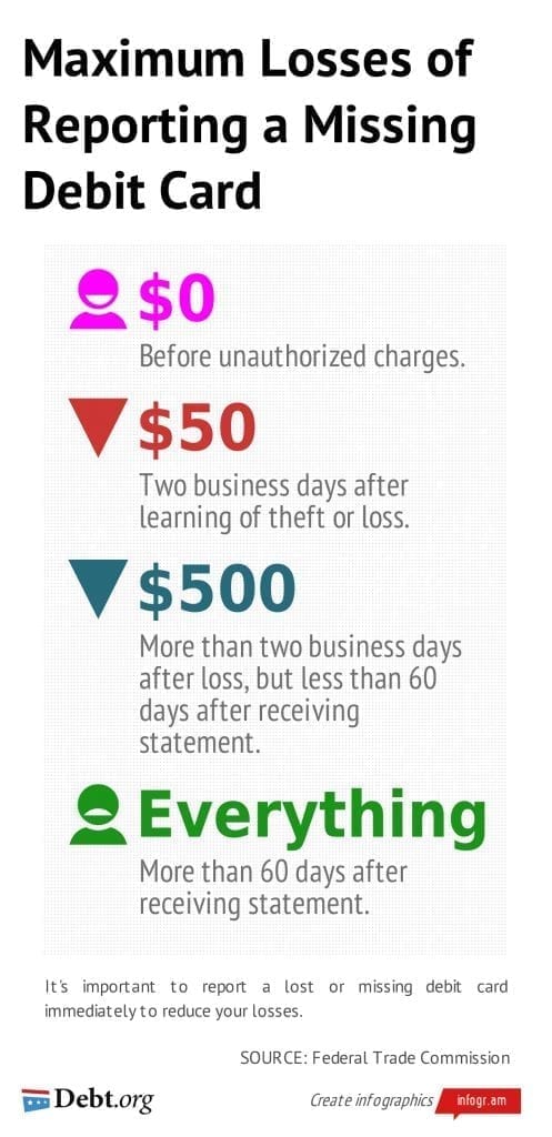 Dollar amounts lost after reporting a missing debit card