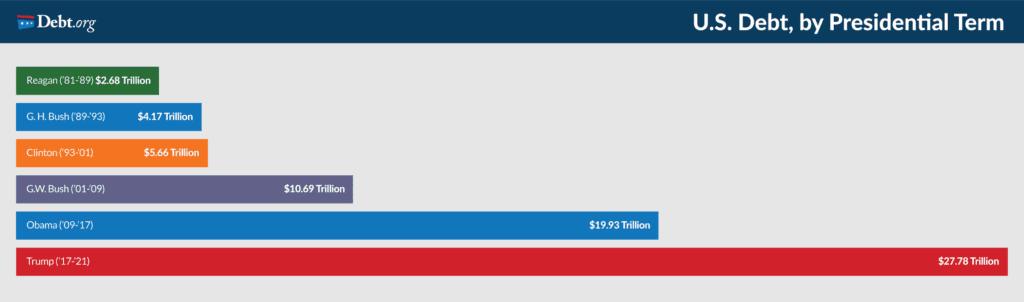 Debt By Presidential Term by DebtORG