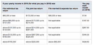 Medicare Part B - Yearly Income